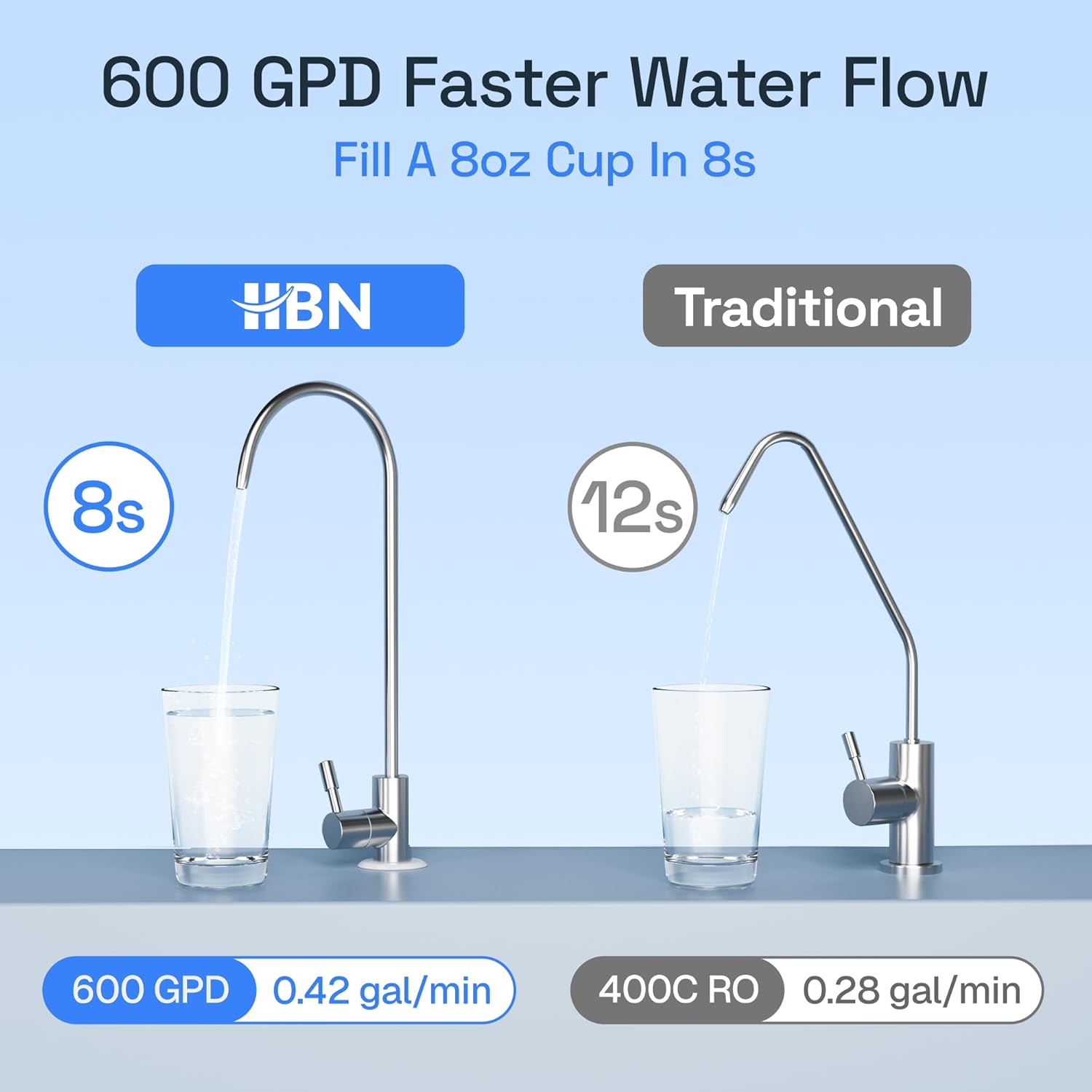 Reverse Osmosis System, 600 GPD RO Water Filter System, 8 Stage Under Sink RO Water Filtration System with Faucet, 2:1 Pure to Drain