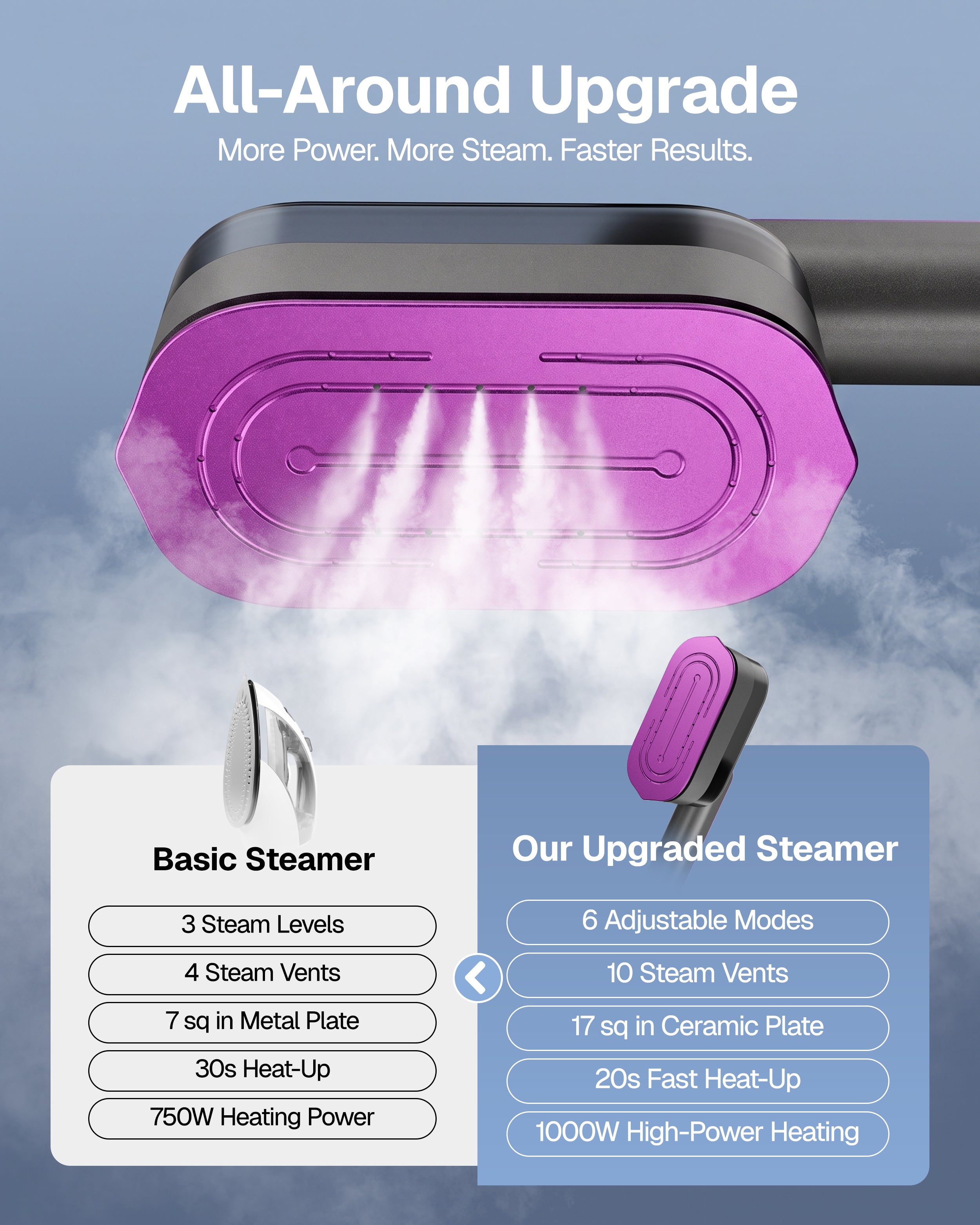 Behome Travel Steamer for Clothes, 20s Fast Heat-Up Portable Handheld Iron | 2-in-1 Steam Iron with Large Ceramic Heat Panel, 6 Modes, 5.75 Fl Oz Tank for Home and Hotel, 110-120V